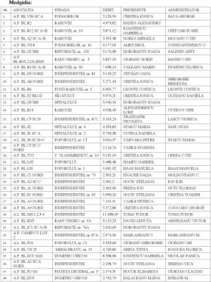 Asociaţiile debitoare din Medgidia rămân fără apă